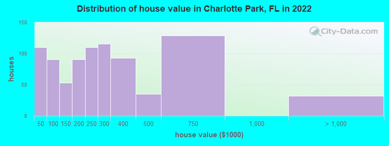 Distribution of house value in Charlotte Park, FL in 2022
