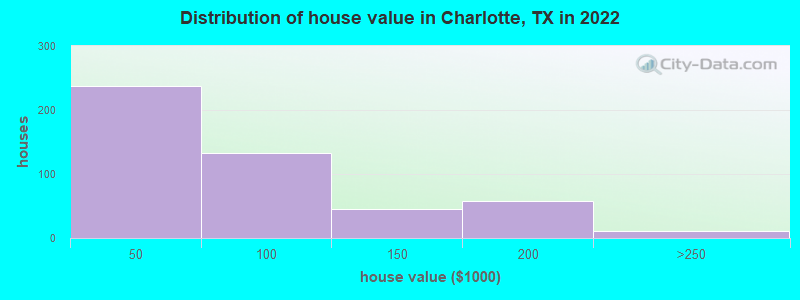 Distribution of house value in Charlotte, TX in 2019