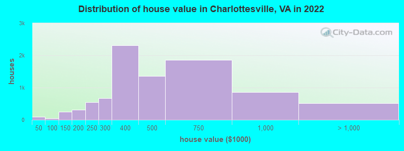 Distribution of house value in Charlottesville, VA in 2019
