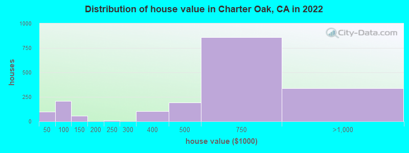 Distribution of house value in Charter Oak, CA in 2022