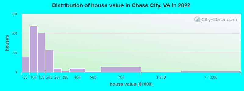 Distribution of house value in Chase City, VA in 2019