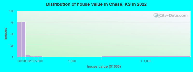 Distribution of house value in Chase, KS in 2022