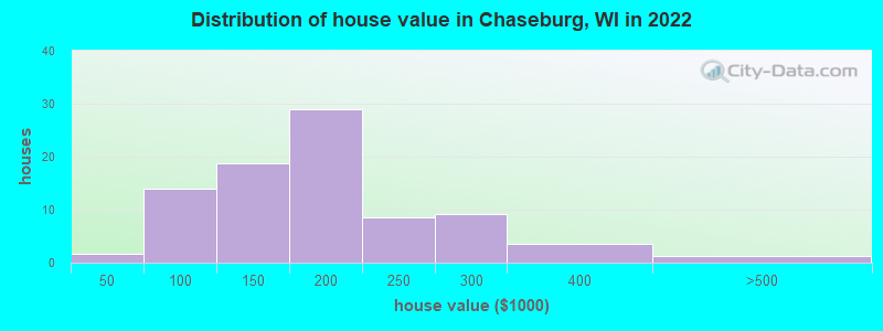 Distribution of house value in Chaseburg, WI in 2022