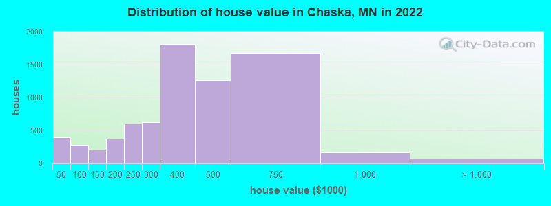 Distribution of house value in Chaska, MN in 2022