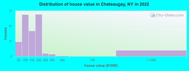 Distribution of house value in Chateaugay, NY in 2022