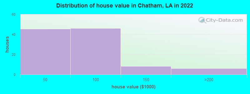 Distribution of house value in Chatham, LA in 2022