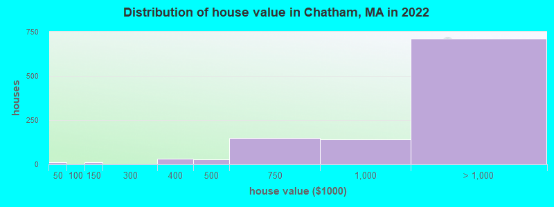 Distribution of house value in Chatham, MA in 2021