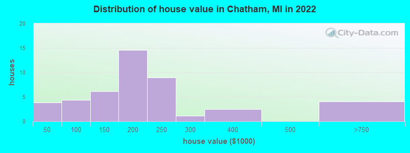 Distribution of house value in Chatham, MI in 2019
