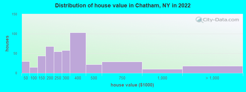 Distribution of house value in Chatham, NY in 2022
