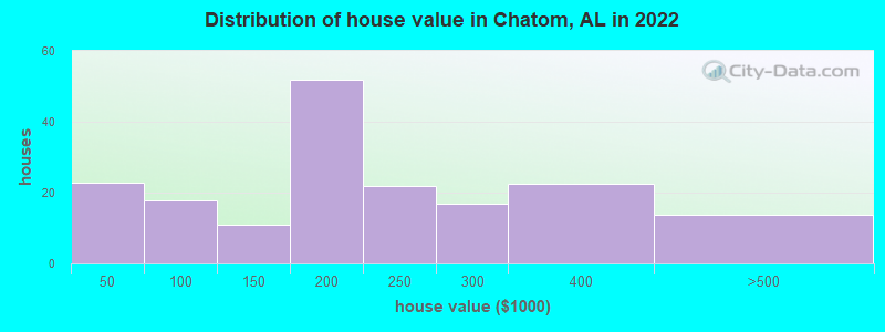 Distribution of house value in Chatom, AL in 2022