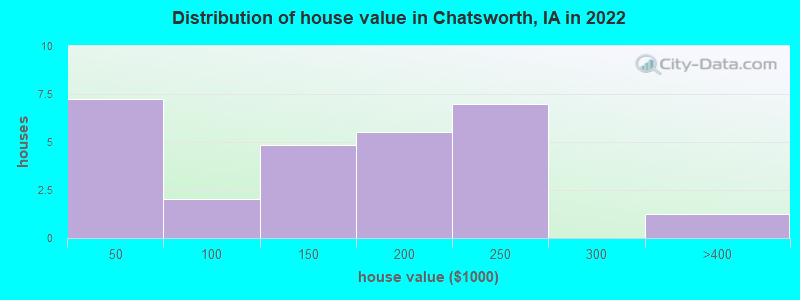 Distribution of house value in Chatsworth, IA in 2022