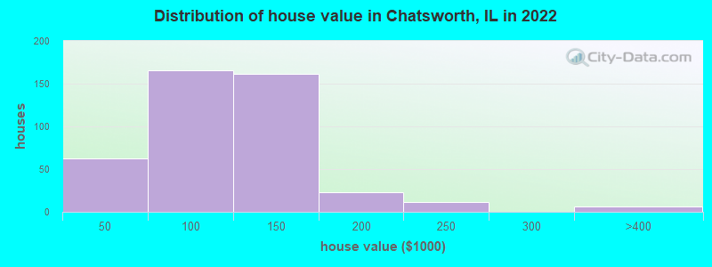 Distribution of house value in Chatsworth, IL in 2022