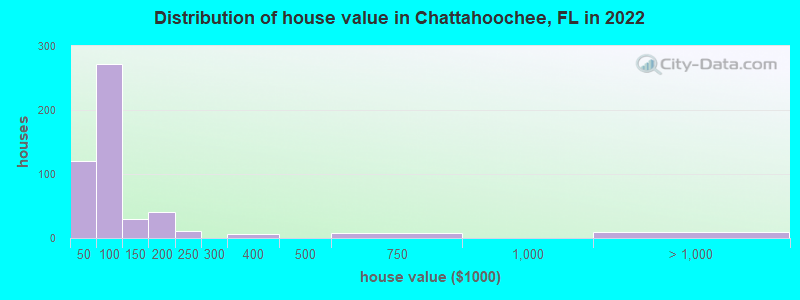Distribution of house value in Chattahoochee, FL in 2022