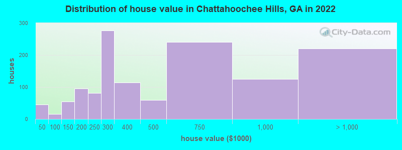 Distribution of house value in Chattahoochee Hills, GA in 2019