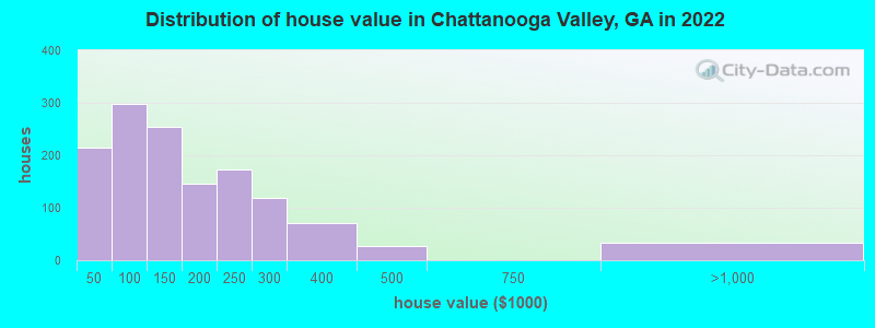 Distribution of house value in Chattanooga Valley, GA in 2022