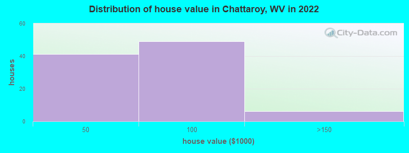 Distribution of house value in Chattaroy, WV in 2022