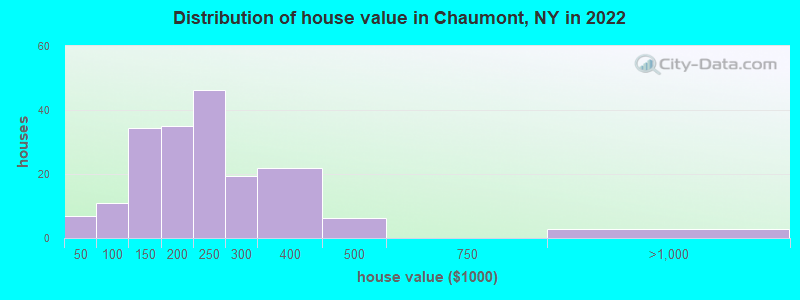 Distribution of house value in Chaumont, NY in 2022