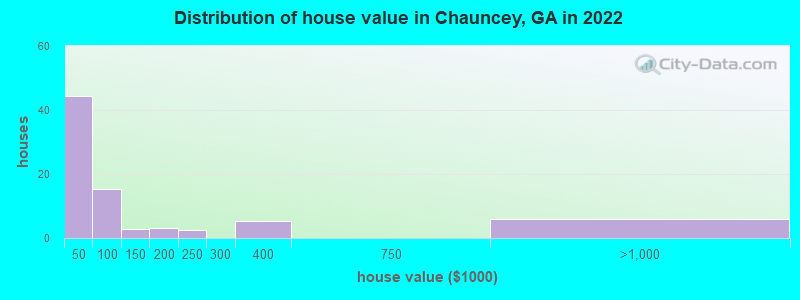 Distribution of house value in Chauncey, GA in 2022