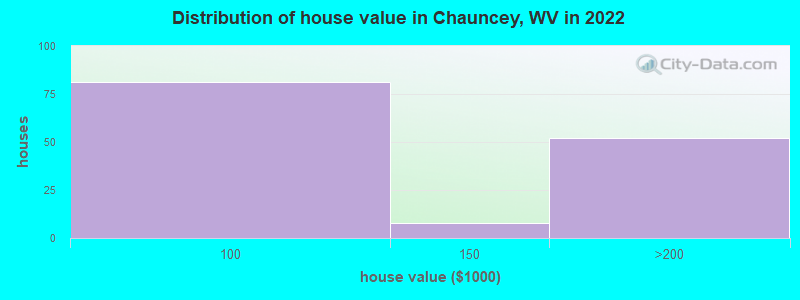 Distribution of house value in Chauncey, WV in 2022