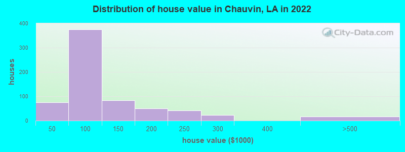 Distribution of house value in Chauvin, LA in 2019