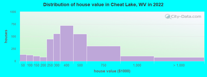 Distribution of house value in Cheat Lake, WV in 2022