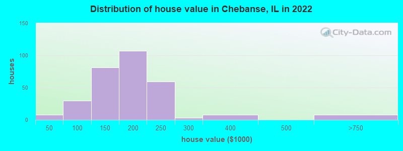 Distribution of house value in Chebanse, IL in 2022