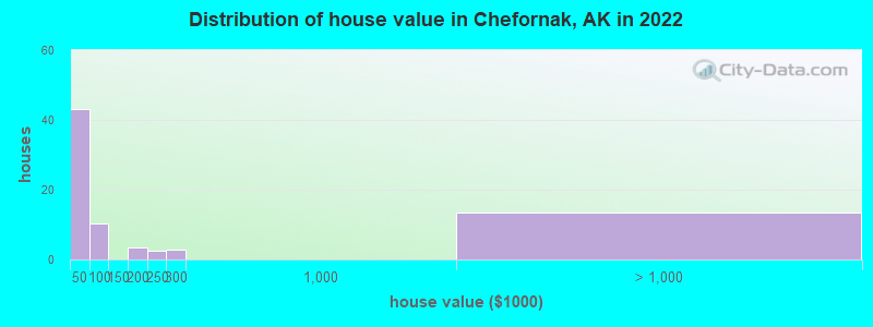 Distribution of house value in Chefornak, AK in 2022
