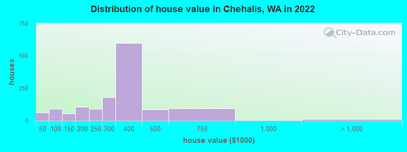 Distribution of house value in Chehalis, WA in 2021