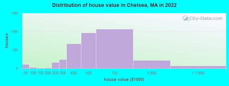 Distribution of house value in Chelsea, MA in 2021