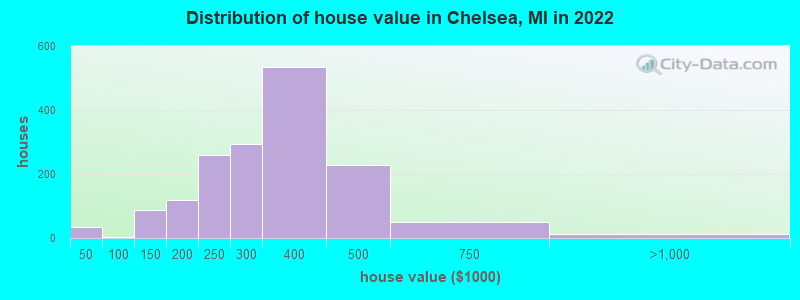 Distribution of house value in Chelsea, MI in 2021