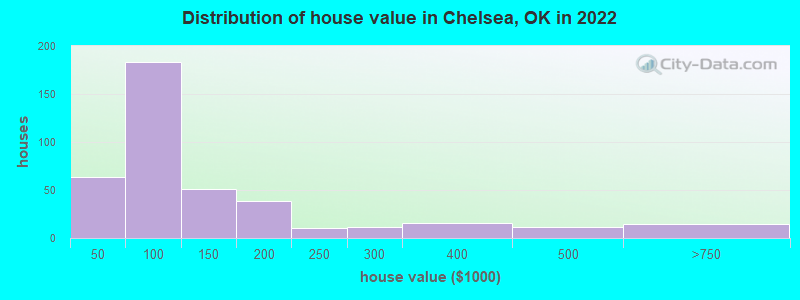 Distribution of house value in Chelsea, OK in 2022