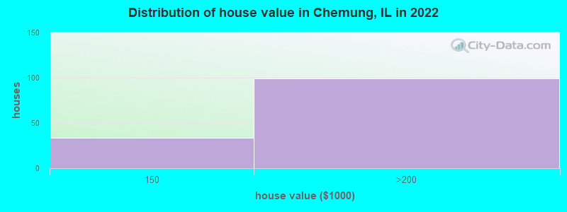Distribution of house value in Chemung, IL in 2022