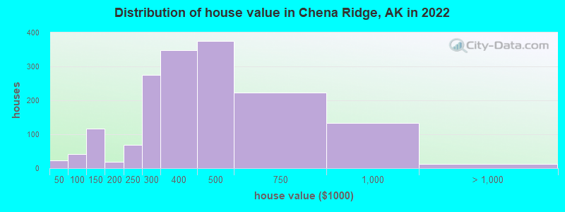 Distribution of house value in Chena Ridge, AK in 2022