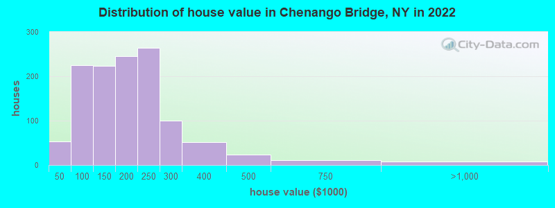 Distribution of house value in Chenango Bridge, NY in 2022