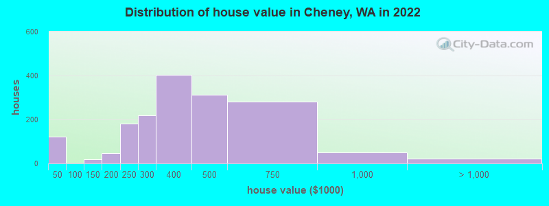 Distribution of house value in Cheney, WA in 2022