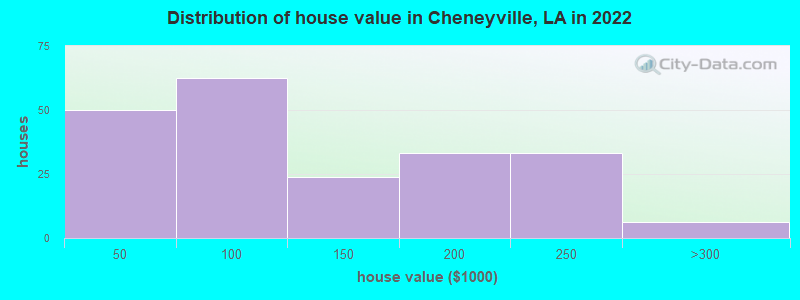 Distribution of house value in Cheneyville, LA in 2019