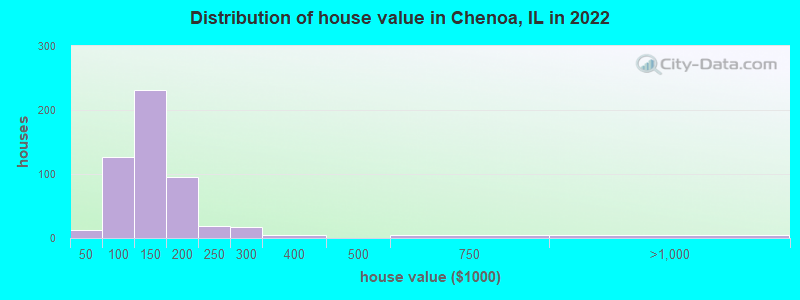 Distribution of house value in Chenoa, IL in 2022