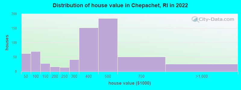 Distribution of house value in Chepachet, RI in 2019