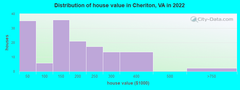 Distribution of house value in Cheriton, VA in 2022