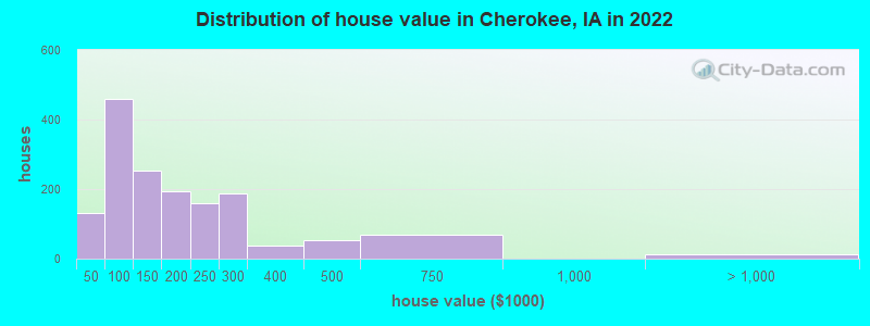Distribution of house value in Cherokee, IA in 2019