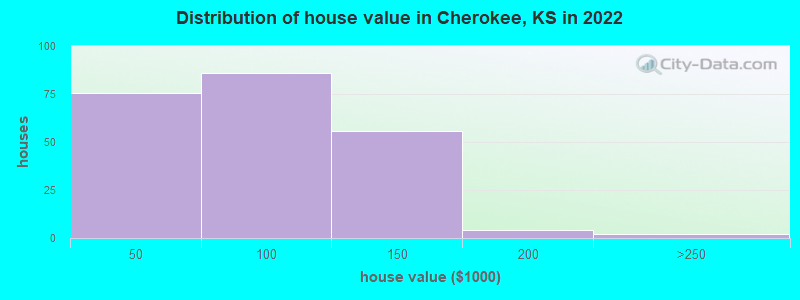 Distribution of house value in Cherokee, KS in 2019