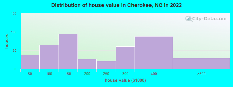 Distribution of house value in Cherokee, NC in 2022