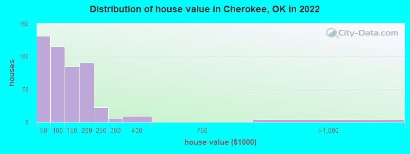 Distribution of house value in Cherokee, OK in 2022