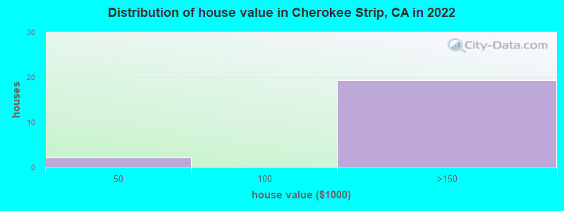 Distribution of house value in Cherokee Strip, CA in 2022