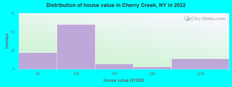 Distribution of house value in Cherry Creek, NY in 2022