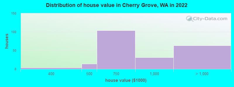 Distribution of house value in Cherry Grove, WA in 2022
