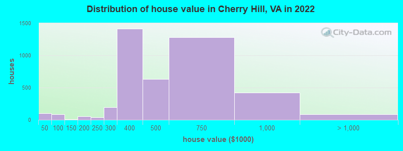 Distribution of house value in Cherry Hill, VA in 2022