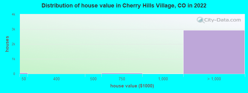 Distribution of house value in Cherry Hills Village, CO in 2019