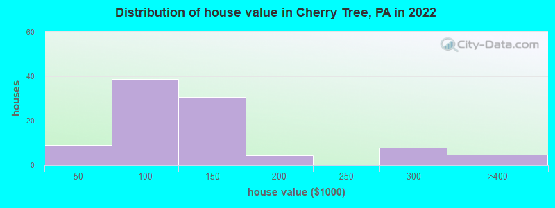 Distribution of house value in Cherry Tree, PA in 2022