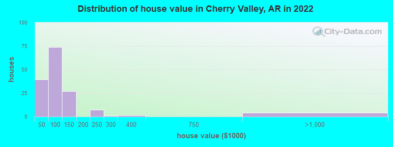 Distribution of house value in Cherry Valley, AR in 2022